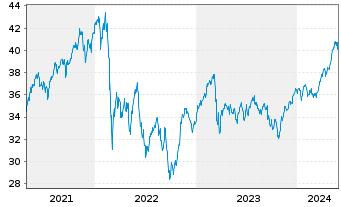 Chart iShares ATX UCITS ETF DE - 5 Years