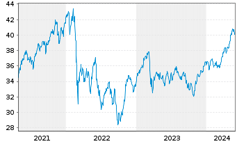 Chart iShares ATX UCITS ETF DE - 5 années