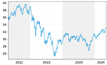 Chart iSh.ST.Euro.Small 200 U.ETF DE - 5 Jahre