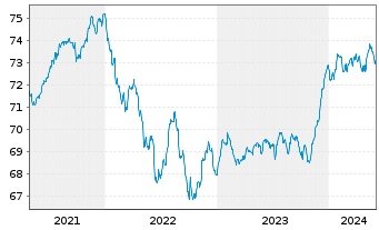 Chart ODDO BHF Polaris Moderate Inhaber-Anteile DRW-EUR - 5 Years