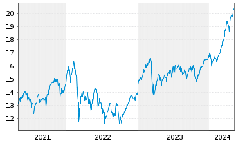Chart iSh.ST.Euro.600 Banks U.ETF DE - 5 Jahre