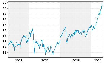 Chart iSh.ST.Euro.600 Banks U.ETF DE - 5 années