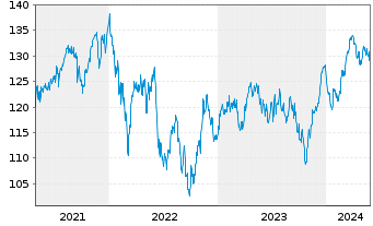 Chart iSh.ST.Eur.600 Chemic.U.ETF DE - 5 Years