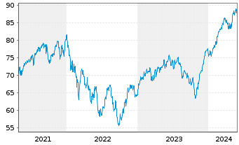 Chart iSh.ST.Eu.600 In.G.&S.U.ETF DE - 5 Years