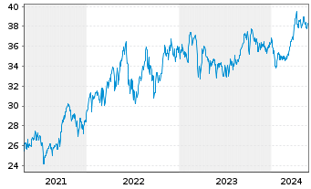 Chart iSh.ST.Eu.600 Oil&Gas U.ETF DE - 5 années