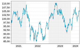Chart iSh.ST.Eu.600 Pe.&H.G.U.ETF DE - 5 années