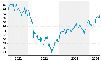 Chart iSh.ST.Eur.600 Retail U.ETF DE - 5 Jahre
