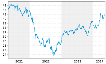 Chart iSh.ST.Eur.600 Retail U.ETF DE - 5 années