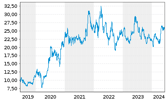 Chart 2G Energy AG - 5 Years