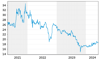 Chart Blue Cap AG - 5 Years