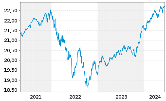 Chart Siemens Balanced Inhaber-Anteile - 5 Years