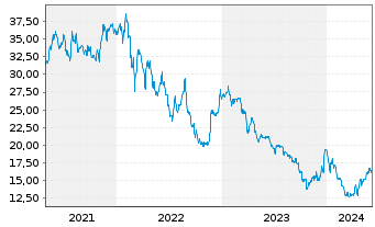 Chart Nabaltec AG - 5 Years