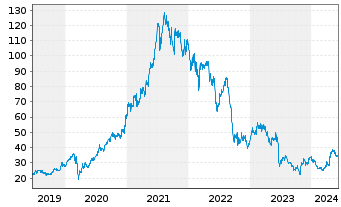 Chart STEICO SE - 5 Years