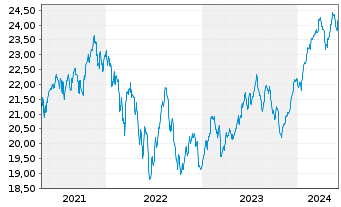 Chart La Franc.Syst.ETF Portf.Global Inhaber-Anteile - 5 années