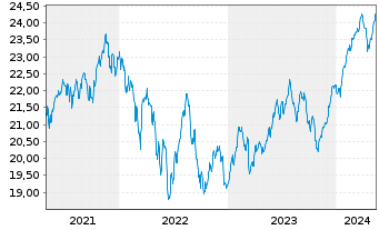 Chart La Franc.Syst.ETF Portf.Global Inhaber-Anteile - 5 Jahre