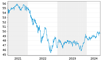 Chart Sarasin-FairInvest-Uni.-Fonds Inhaber-Anteile A - 5 années