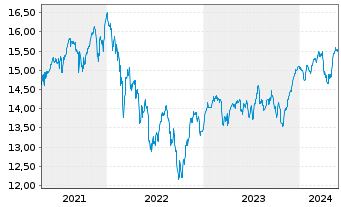 Chart Siemens Qual. & Divid. Europa Inhaber-Anteile - 5 Jahre
