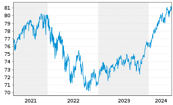 Chart FVM Classic Inhaber-Anteile - 5 Years