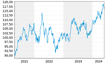 Chart iSh.ST.Eu.600 Healt.C.U.ETF DE - 5 Years