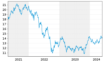 Chart iSh.ST.Eu.600 Real Es.U.ETF DE - 5 Years