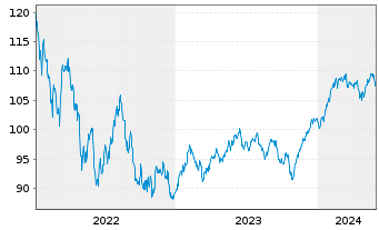 Chart Berenberg Aktien Global Plus Inhaber-Anteile R D - 5 Jahre