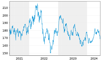 Chart P & S Renditefonds Inhaber-Anteile - 5 Years