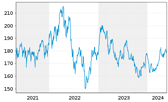 Chart P & S Renditefonds Inhaber-Anteile - 5 Jahre