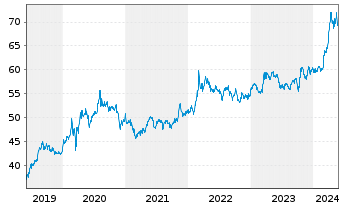 Chart Deut. Börse Commodities GmbH Xetra-Gold - 5 Years
