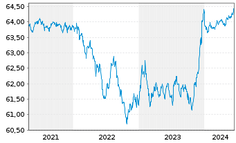 Chart TOP Defensiv Plus Inhaber-Anteile - 5 Years