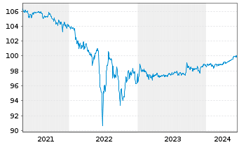 Chart Bayer AG FLR-Sub.Anl.v.2014 (2024/2074) - 5 Jahre