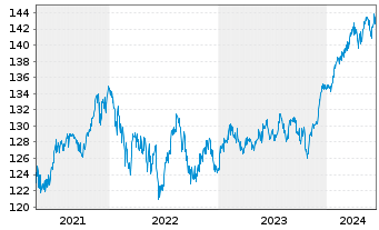 Chart T3 Global Allocation Inhaber-Anteile A (a) - 5 Years