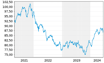 Chart HMT Euro Aktien Solvency Inhaber-Anteile - 5 Years
