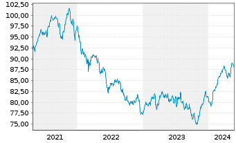 Chart HMT Euro Aktien Solvency Inhaber-Anteile - 5 Jahre
