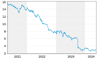 Chart Deutsche Konsum REIT-AG - 5 années