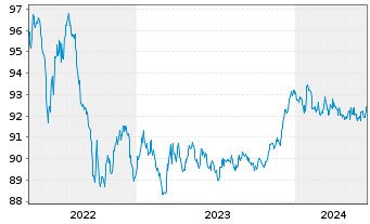 Chart Landesbank Berlin AG Pfandbr.Ser.555 v.2017(2027) - 5 Jahre