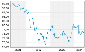 Chart Berenberg EM Bonds Inhaber-Anteile R - 5 Years