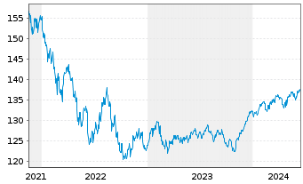 Chart Merck Finck Stiftung.Balanc.UI Inhaber-Anteile - 5 Years