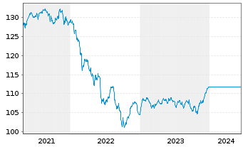 Chart UniRak Konservativ Inhaber-Anteile A - 5 Years