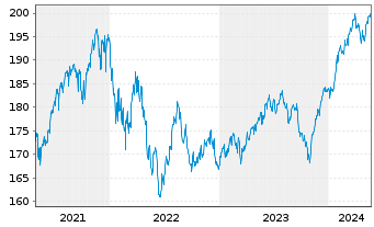 Chart World Market Fund Inhaber-Anteile - 5 Jahre