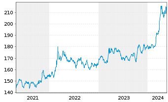 Chart DB ETC PLC ETC Z 27.08.60 Gold - 5 années
