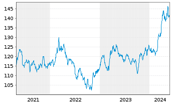 Chart DB ETC PLC ETC Z 15.06.60 Gold - 5 années