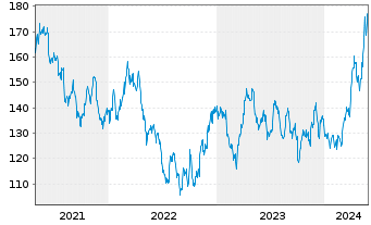 Chart DB ETC PLC ETC Z 15.06.60 Silber - 5 Years