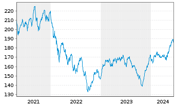Chart Apus Capital Revalue Fonds Inhaber-Anteile - 5 années