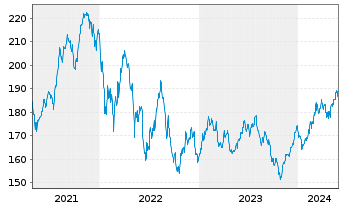 Chart ACATIS Datini Valueflex Fonds Inhaber-Anteile B - 5 Years