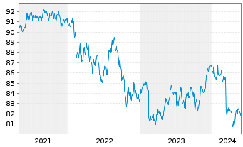 Chart Berenberg Global Bonds Inhaber-Anteile AK R - 5 Jahre