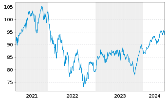 Chart Steyler Fair Invest-Equities - 5 années