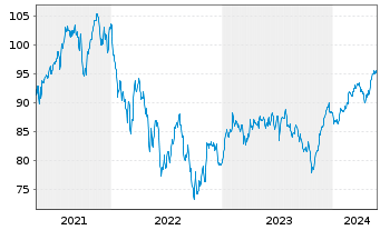 Chart Steyler Fair Invest-Equities - 5 Jahre