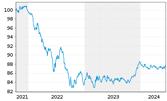 Chart ING-DiBa AG Hyp.-Pfandbrief v.2021(2028) - 5 Jahre