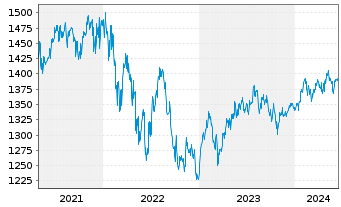Chart ACATIS Value Event Fonds Inhaber-Anteile C - 5 Years