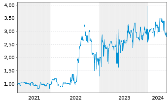 Chart Rickmers Holding AG Anleihe v.2013(2018) - 5 Years